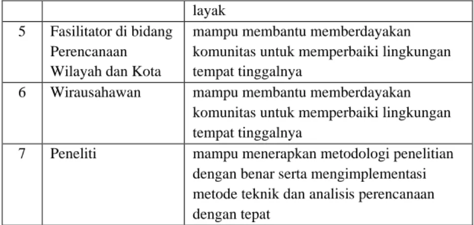 Tabel 4.2 Capaian Pembelajaran Lulusan 