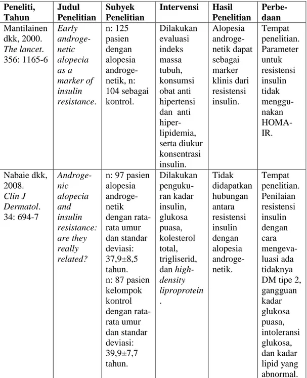 Tabel  1.  Penelitian  megenai  hubungan  antara  resistensi  insulin  dengan  alopesia androgenetik  Peneliti,  Tahun  Judul  Penelitian  Subyek  Penelitian  Intervensi  Hasil  Penelitian  Perbe-daan  Mantilainen  dkk, 2000