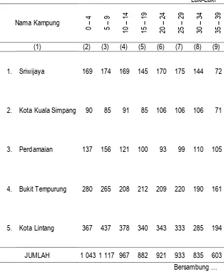 Tabel III.2.1 Jumlah Penduduk Di Kecamatan Kota Kuala Simpang Menurut Kelompok Umur, 2015 