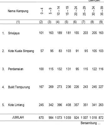 Tabel III.2.2 Jumlah Penduduk Di Kecamatan Kota Kuala Simpang Menurut  Kelompok Umur, 2015 