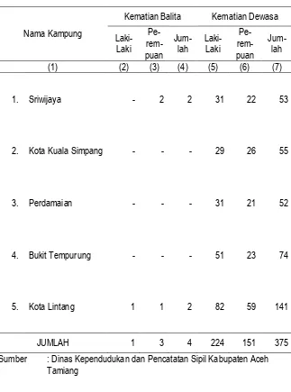 Tabel III.6 Jumlah Kematian Balita dan Kematian Dewasa Di Kecamatan Kota Kuala Simpang, 2015 