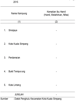 Tabel III.7 Jumlah Kematian Ibu Hamil Di Kecamatan Kota Kuala Simpang, 2015 