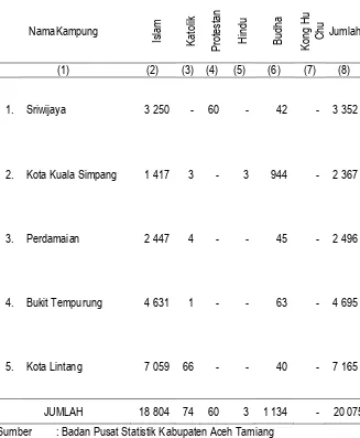 Tabel III.9 Jumlah Penduduk Di Kecamatan Kota Kuala Simpang Menurut Agama, 2015 