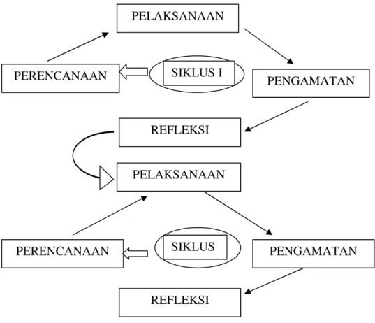 Gambar 2. Alur Pelaksanaan Tindakan Kelas Sumber : Riset Prof.Dr. Suharsimi Arikunto B