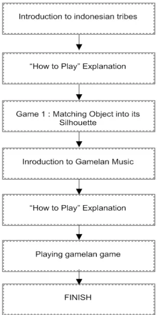 Figure 9. The Gamelan Musical Instruments Game Sequence(Siradj, et.al, 2014)