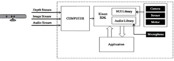 Figure 1. Communication of Kinect sensor with application