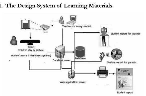 Figure 2. The Design System Learning Materials (Siradj,