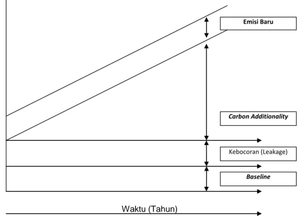 Gambar 1.   Ilustrasi carbon additionality (IGES, 2006) 