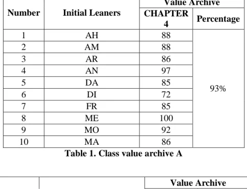 Table 1. Class value archive A 