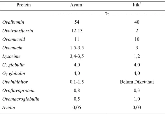 Tabel 2. Jenis-Jenis Protein Putih Telur 