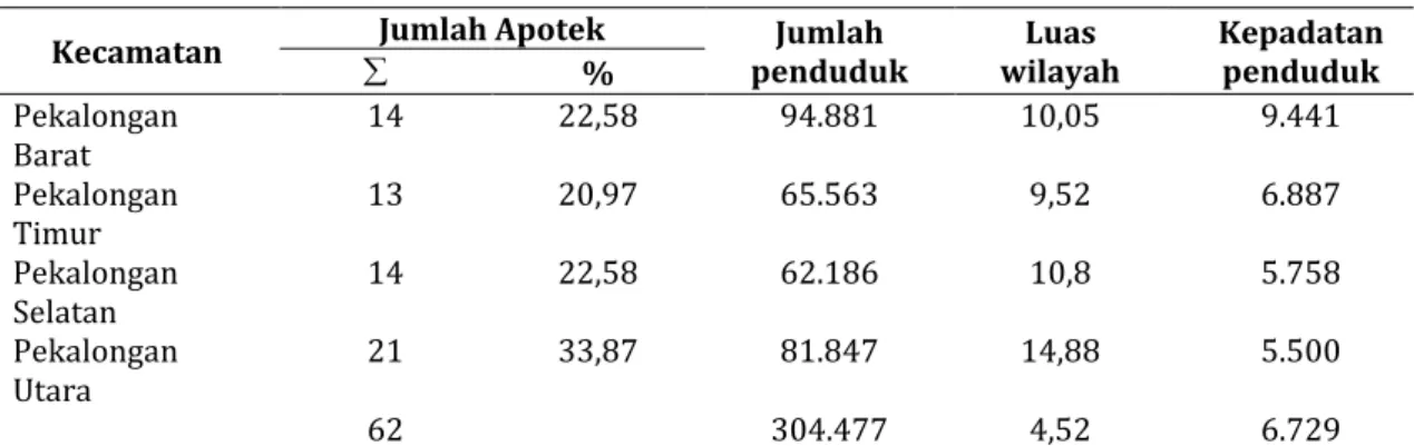 Tabel III. Standar Aksebilitas Pelayanan Apotek di Kabupaten Pekalongan  Kecamatan  RasiojmlPenduduk: 