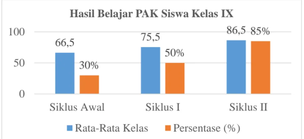 Grafik 2 Hasil Belajar Siswa  