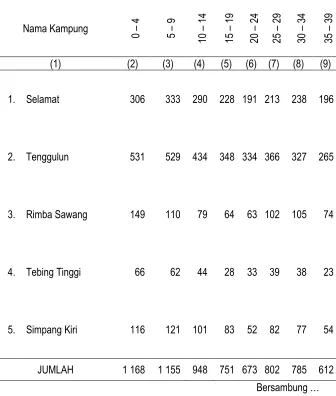 Tabel III.2.1 Jumlah Penduduk Di Kecamatan Tenggulun Menurut Kelompok Umur, 2015  