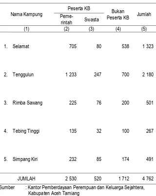 Tabel III.13 Jumlah Pasangan Usia Subur Di Kecamatan Tenggulun Menurut Keikutsertaan Dalam Program KB, 2015 
