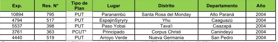 Cuadro N° 1 de Planes de Uso de la Tierra.  