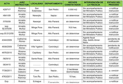 Cuadro demostrativos del estado del proceso de los sumarios:  