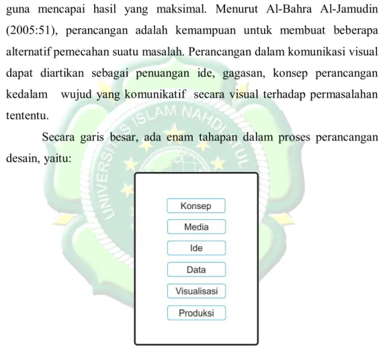 Gambar 2. 1 Proses dalam Perancangan Desain