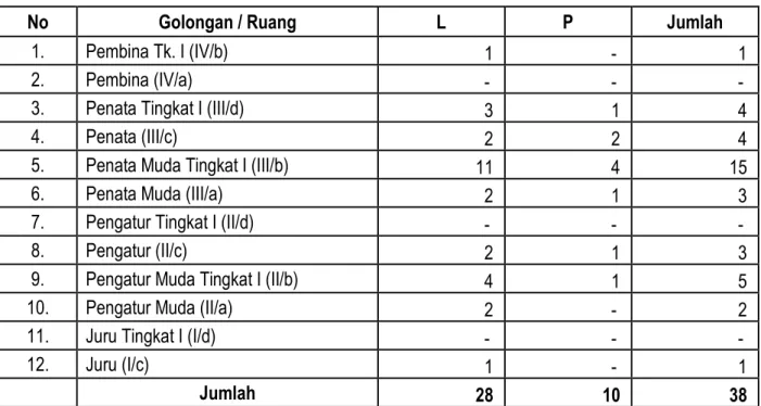 Tabel 1. Pegawai Berdasarkan Golongan / Ruang 