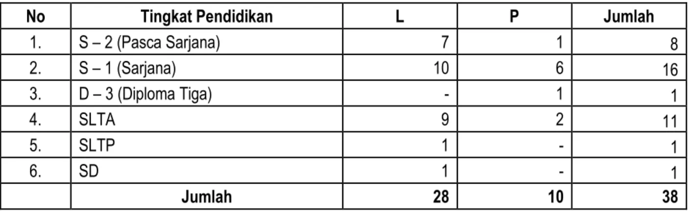 Tabel 2. Pegawai Berdasarkan Tingkat Pendidikan 