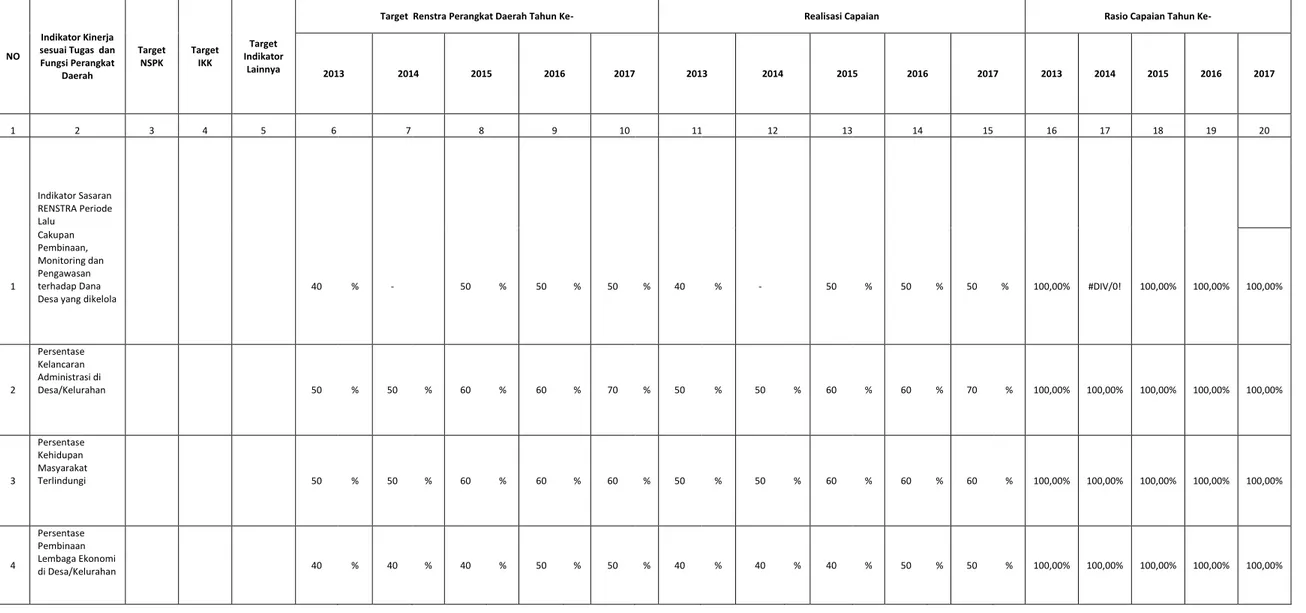 Tabel 4. Pencapaian Kinerja Pelayanan Perangkat Daerah Kecamatan Galesong Utara Kab. Takalar 