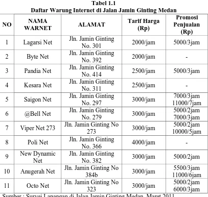 Tabel 1.1 Daftar Warung Internet di Jalan Jamin Ginting Medan 