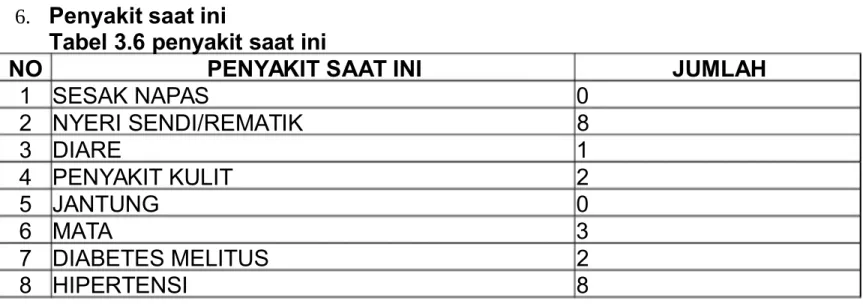 Tabel 3. enya"i# saa# ini