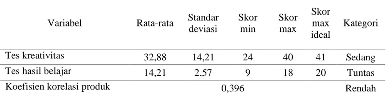 Tabel 1. Hasil perhitungan koefisien korelasi dan pengolahan data tes kreativitas dan  hasil belajar  