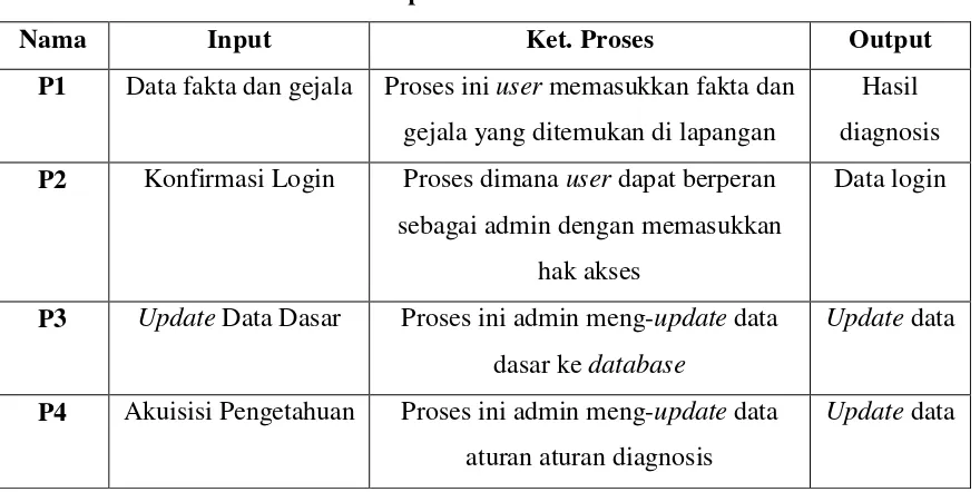 Tabel 3.4 Spesifikasi DFD Level 1 