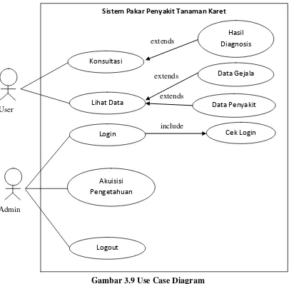Gambar 3.9 Use Case Diagram 