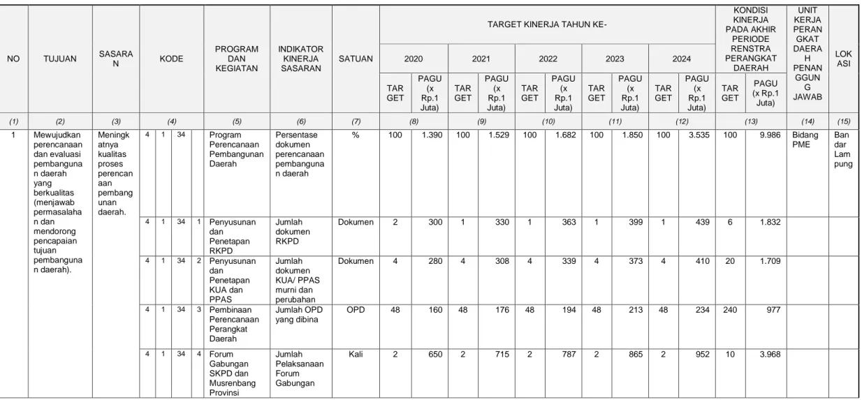Tabel 6.1. Matriks program dan kegiatan Renstra Bappeda Provinsi Lampung 2019-2024  NO  TUJUAN  SASARA N  KODE  PROGRAM DAN  KEGIATAN  INDIKATOR KINERJA SASARAN  SATUAN 