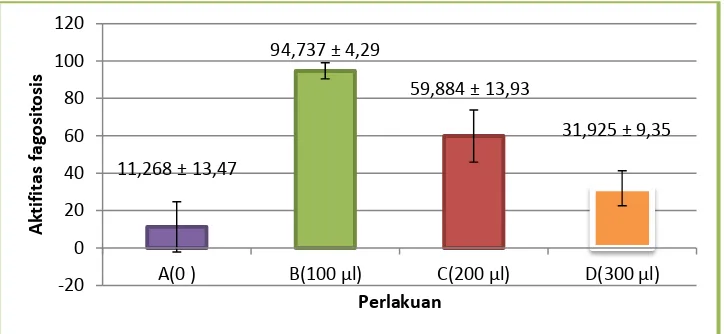 Gambar 4. Histogram nilai rata-rata aktifitas fagositosis  dengan pemberian β-glucan yang di ekstrak dari jamur tiram putih 