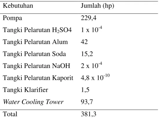 Tabel 7.6  Kebutuhan Listrik pada Unit Proses 