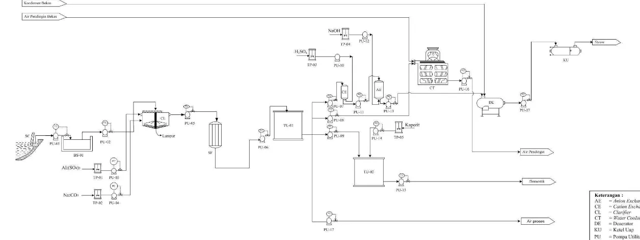 Gambar 7.1 Flowsheet Utilitas Pabrik Pembuatan Potassium Ammonium Polyphosphate 