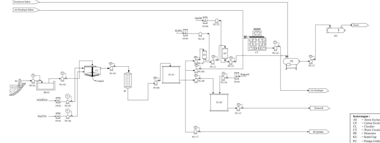 Gambar 7.1 Flowsheet Utilitas Pabrik Pembuatan Potassium Ammonium Polyphosphate 