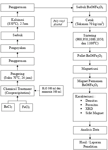 Gambar 3.1 Skema Diagram Alir Pembuatan Magnet Permanen BaO.6Fe2O3 3.3 Variabel Eksperimen 