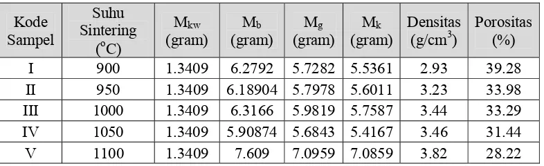 Tabel 4.1 Data Hasil Pengujian Densitas dan Porositas 
