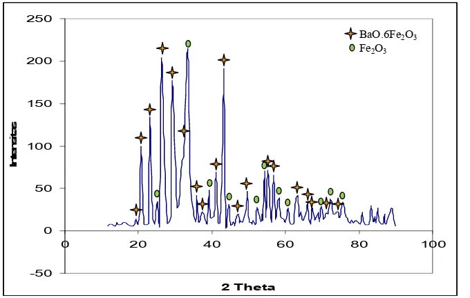 Gambar 4.2. Pola XRD untuk sampel yang disinterring pada suhu 900oC 