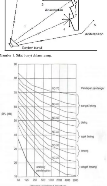 Gambar 1. Sifat bunyi dalam ruang. 