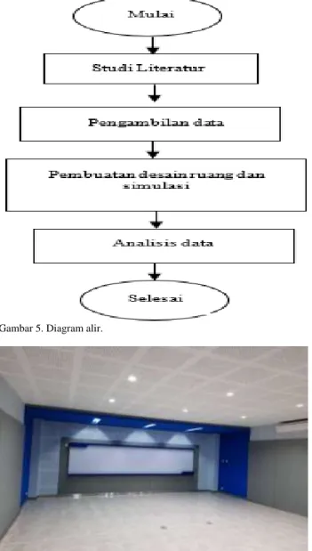 Gambar 7. Skema pengambilan data bising latar belakang. 