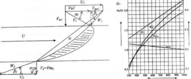 Gambar 2 segitiga kecepatan turbin propeler dan diagram perbandingan K ul [9,10] 