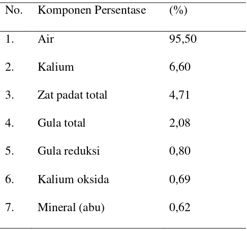 Tabel 2.1. Komposisi kandungan kimia air kelapa  