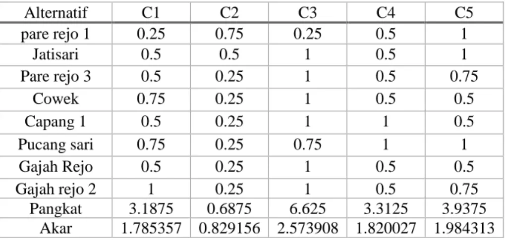 TABEL  2  ALTERNATIF Alternatif  C1  C2  C3  C4  C5  pare rejo 1   0.25  0.75  0.25  0.5  1  Jatisari  0.5  0.5  1  0.5  1  Pare rejo 3  0.5  0.25  1  0.5  0.75  Cowek   0.75  0.25  1  0.5  0.5  Capang 1  0.5  0.25  1  1  0.5  Pucang sari  0.75  0.25  0.75