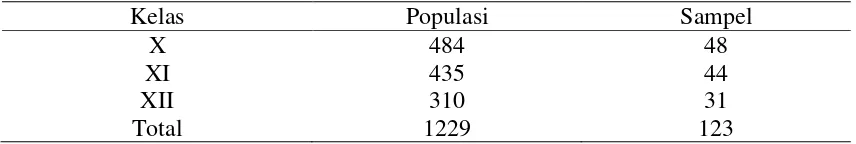 Tabel 1. Distribusi Sampel berdasarkan proporsi remaja SMU Negeri 2 Kota Dumai  