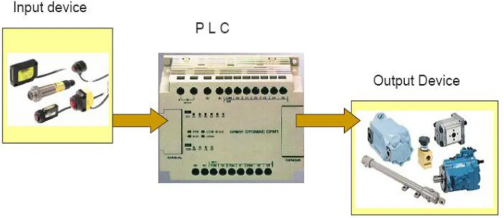 Gambar 3.5  Diagram hubungan PLC dan input/output device 