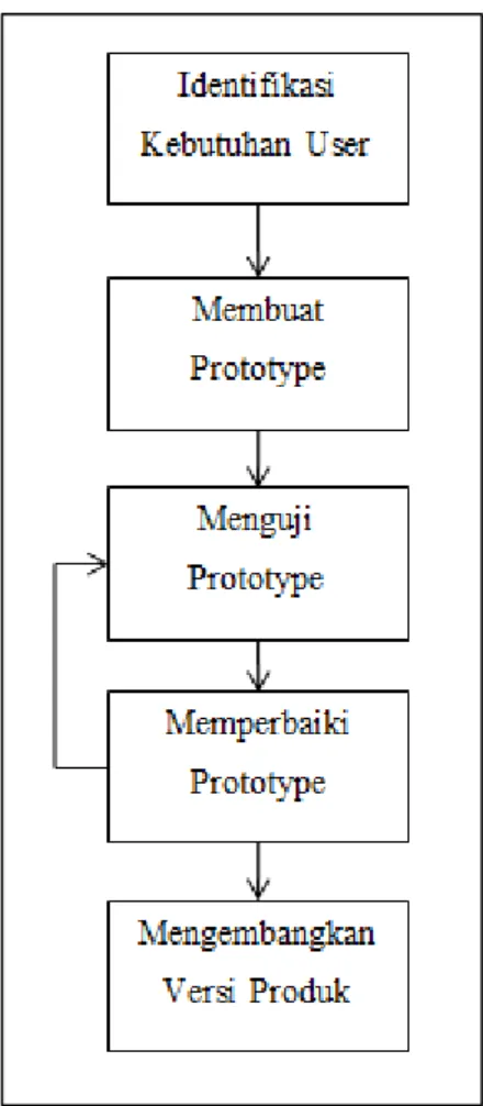 Gambar 3.1. Metode Prototype 
