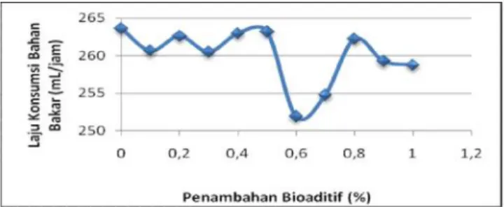 Gambar 13. Grafik Pengaruh Penambahan Bioaditif Minyak Cengkeh terhadap Laju Konsumsi Bahan Bakar