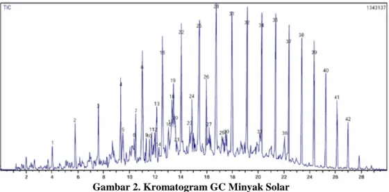 Gambar 2. Kromatogram GC Minyak Solar