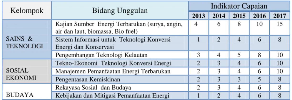 Tabel 1: Indikator Kinerja Program Penelitian Unggulan 