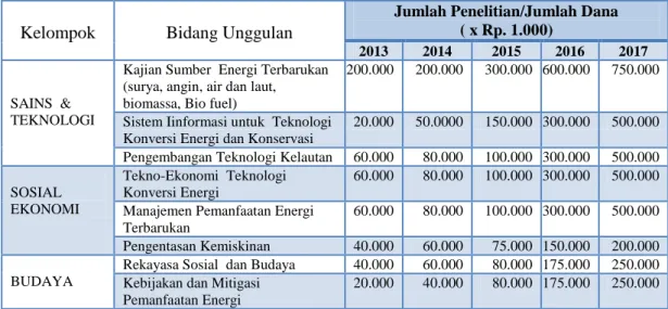 Tabel 3 : Rencana Pendanaan 