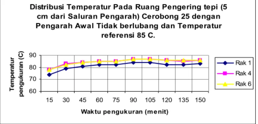 Gambar  4.3b1  menunjukkan  distribusi  temperatur  pada  ruang  pengering  bersudut  atap cerobong 25 o  dengan pengarah awal tidak berlobang, yang mana gradient temperature  antara  rak1  sampai  rak  6  berkisar  antara  4-7  derjat  C
